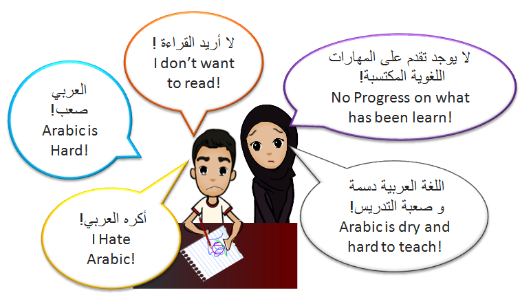 The Problem Arabic is Hard we want to make it easy for children and parent to learn Arabic and how to read in Arabic